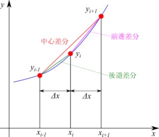 離散 意思